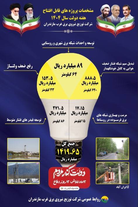 افتتاح ۵٣ پروژه شرکت توزیع برق غرب مازندران در هفته دولت